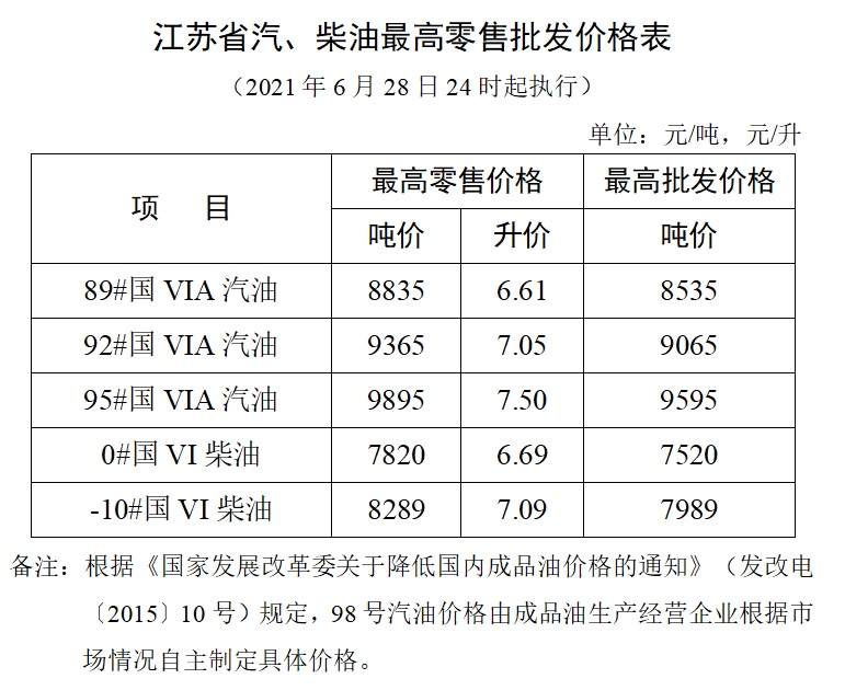 江蘇省汽、柴油最高零售批發價格表0628.jpg