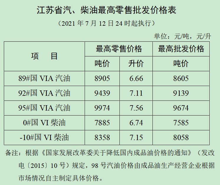 江蘇省汽、柴油最高零售批發價格表0713.jpg