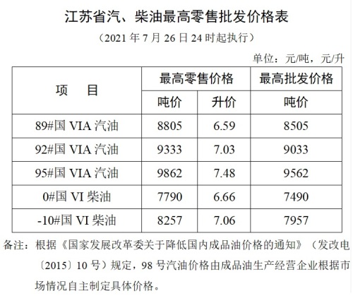 江蘇省汽、柴油最高零售批發價格表0726.jpg