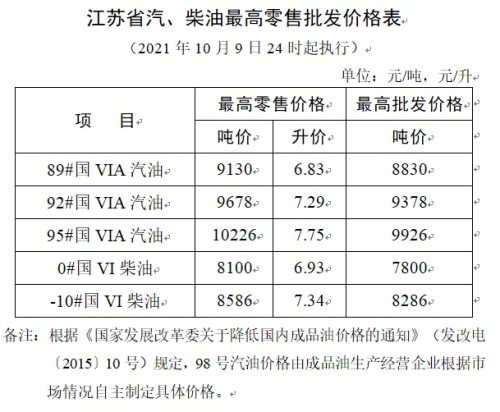 江蘇省汽、柴油最高零售批發價格表1009.jpg