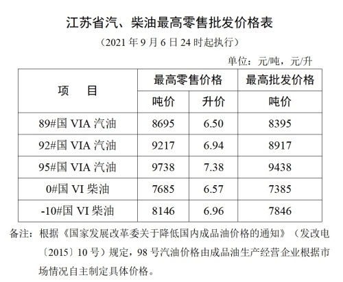 江蘇省汽、柴油最高零售批發價格表0906.jpg