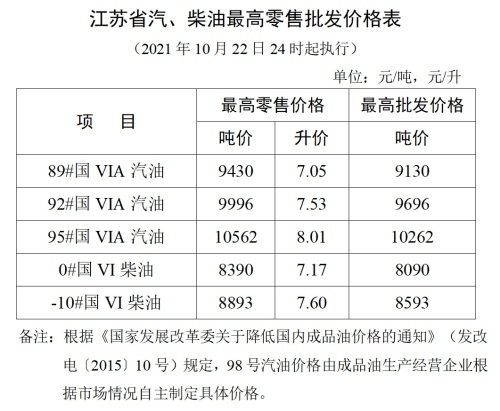 江蘇省汽、柴油最高零售批發(fā)價(jià)格表1022.jpg