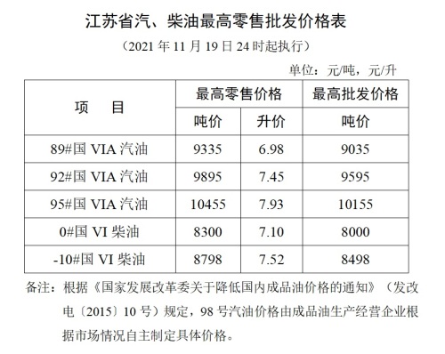 江蘇省汽、柴油最高零售批發價格表1119.jpg