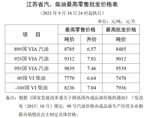 江蘇省汽、柴油最高零售批發(fā)價格表0918.jpg